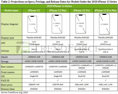 Можливі технічні характеристики iPhone 12
